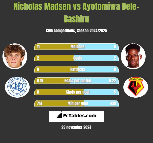 Nicholas Madsen vs Ayotomiwa Dele-Bashiru h2h player stats