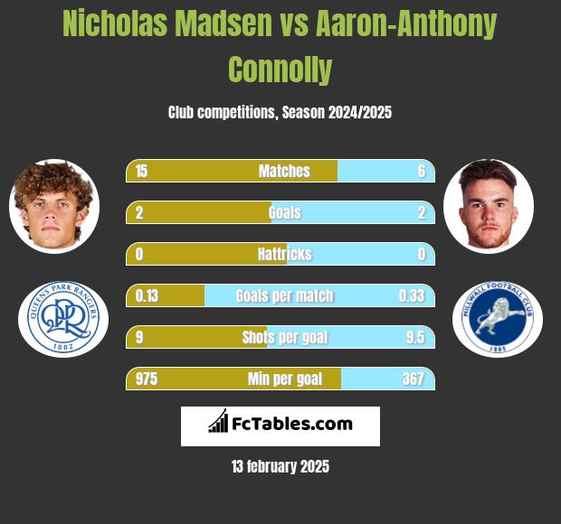 Nicholas Madsen vs Aaron-Anthony Connolly h2h player stats