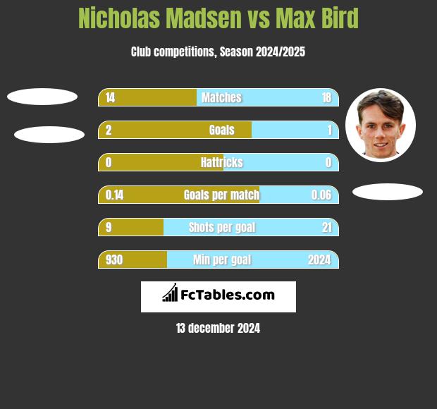 Nicholas Madsen vs Max Bird h2h player stats