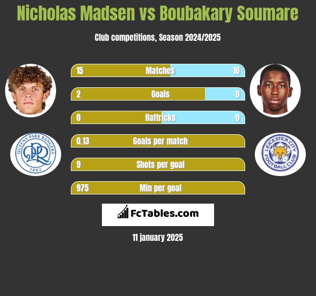 Nicholas Madsen vs Boubakary Soumare h2h player stats