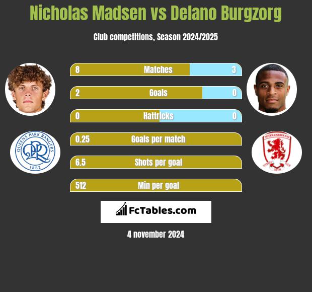 Nicholas Madsen vs Delano Burgzorg h2h player stats