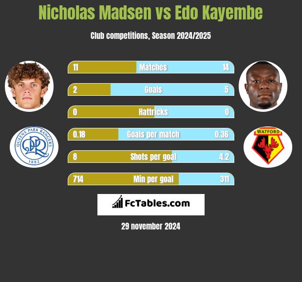 Nicholas Madsen vs Edo Kayembe h2h player stats