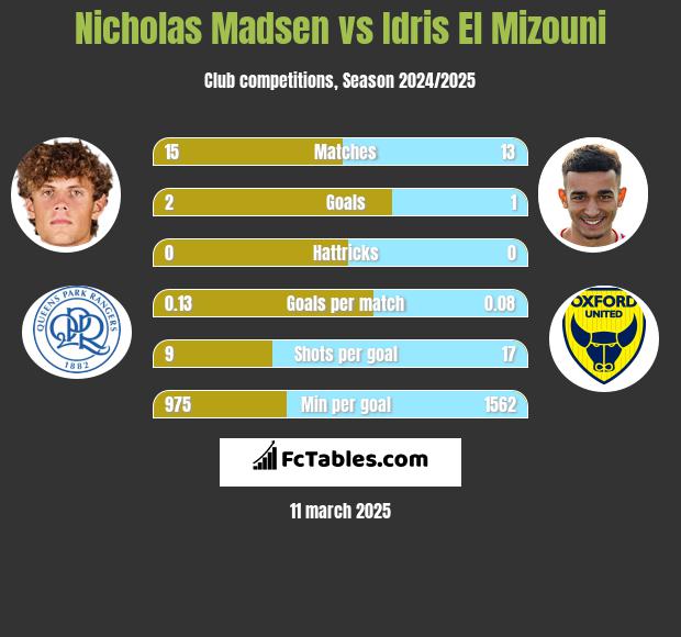 Nicholas Madsen vs Idris El Mizouni h2h player stats