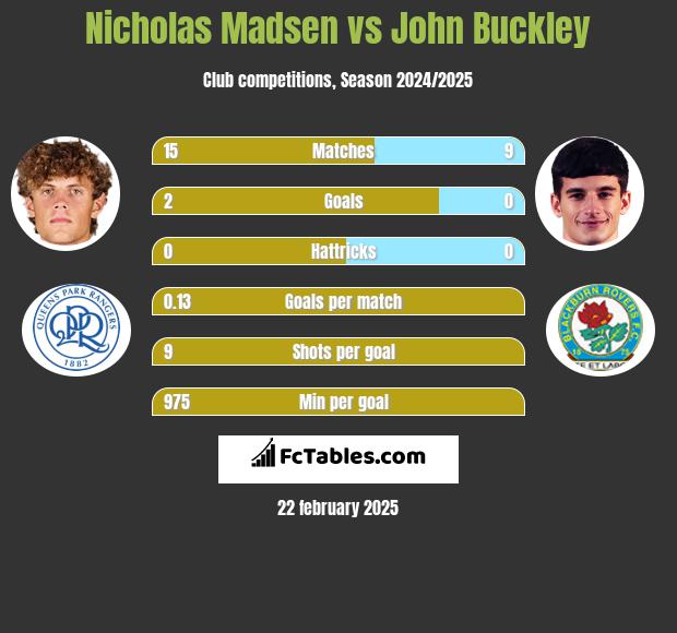 Nicholas Madsen vs John Buckley h2h player stats