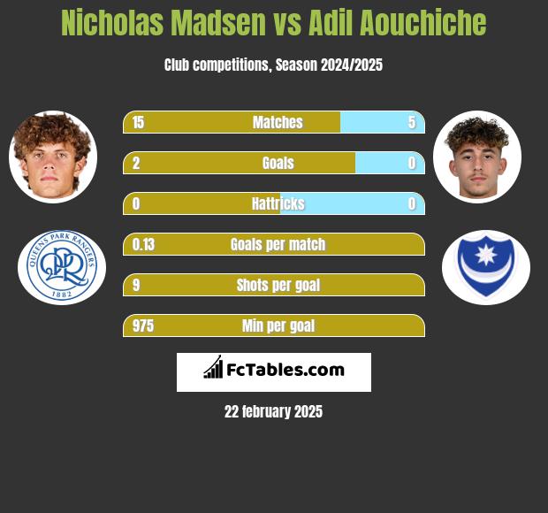 Nicholas Madsen vs Adil Aouchiche h2h player stats