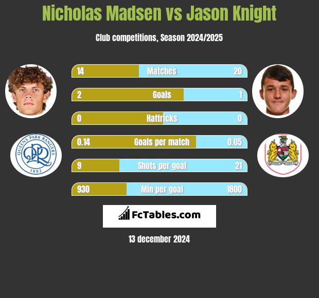 Nicholas Madsen vs Jason Knight h2h player stats