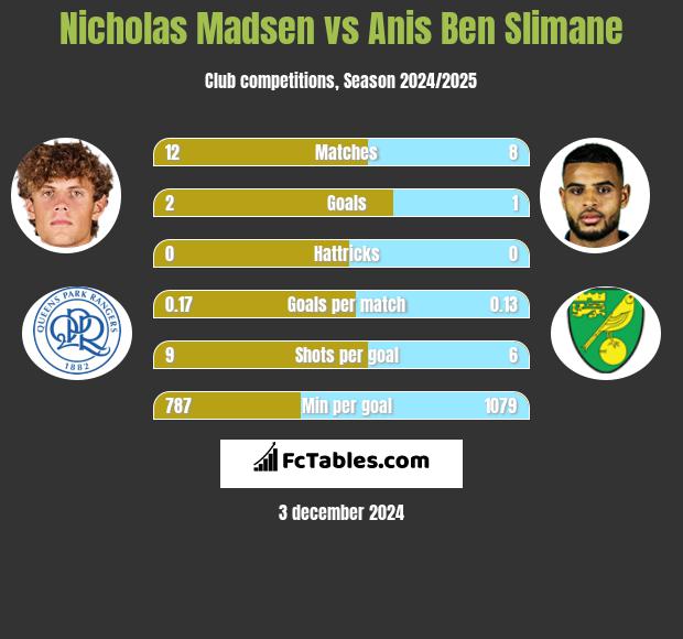 Nicholas Madsen vs Anis Ben Slimane h2h player stats