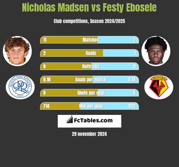 Nicholas Madsen vs Festy Ebosele h2h player stats