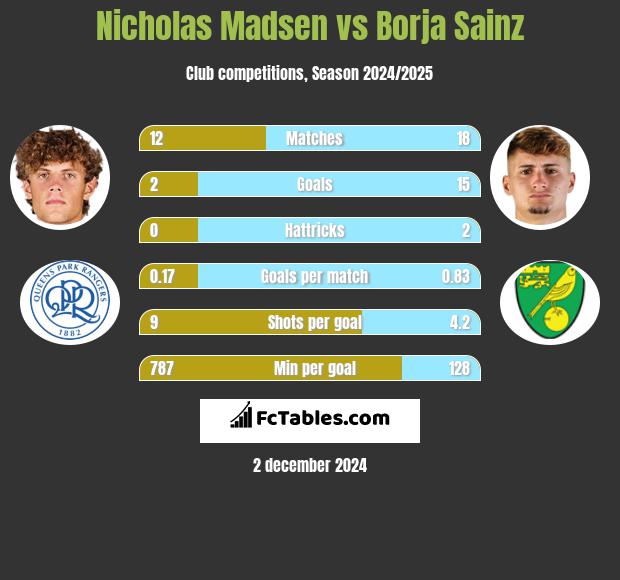 Nicholas Madsen vs Borja Sainz h2h player stats