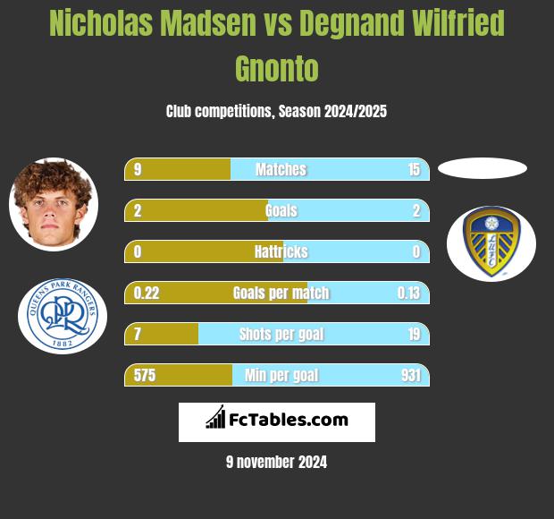 Nicholas Madsen vs Degnand Wilfried Gnonto h2h player stats