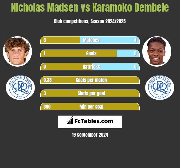 Nicholas Madsen vs Karamoko Dembele h2h player stats