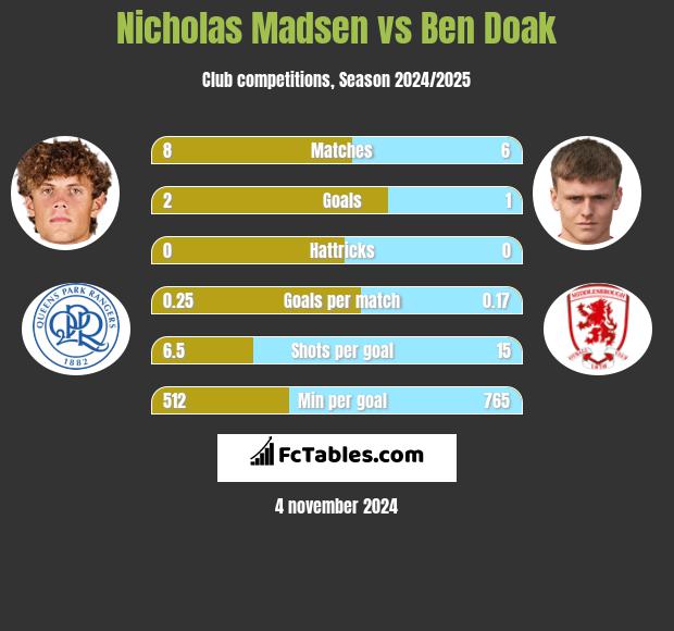 Nicholas Madsen vs Ben Doak h2h player stats