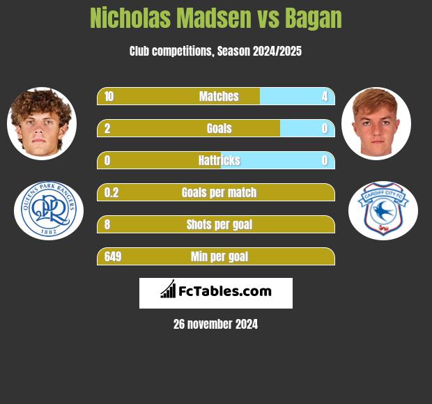 Nicholas Madsen vs Bagan h2h player stats