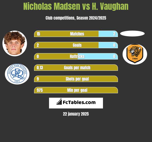 Nicholas Madsen vs H. Vaughan h2h player stats