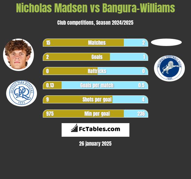 Nicholas Madsen vs Bangura-Williams h2h player stats