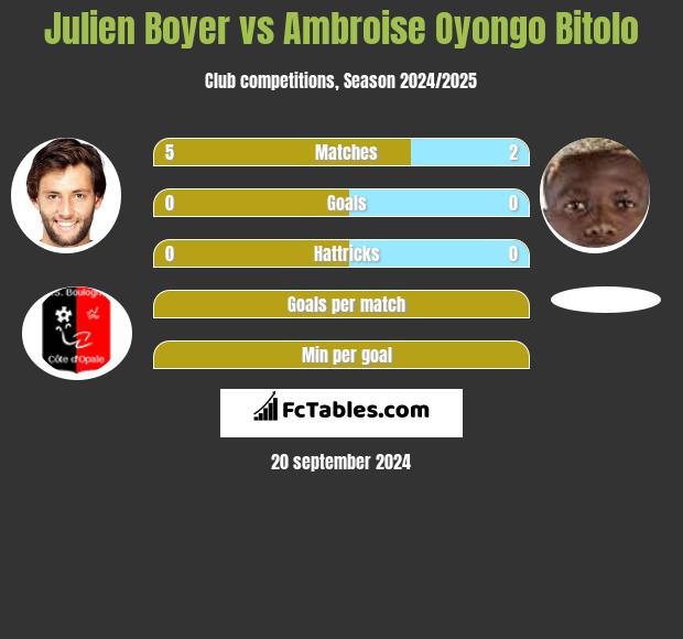 Julien Boyer vs Ambroise Oyongo Bitolo h2h player stats