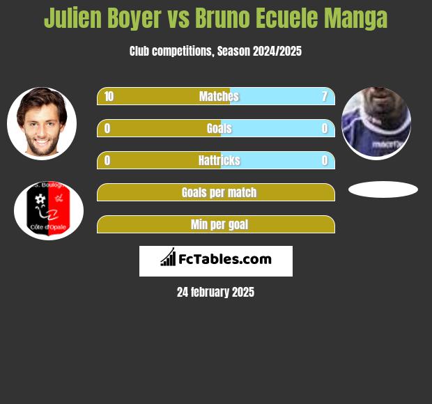 Julien Boyer vs Bruno Ecuele Manga h2h player stats