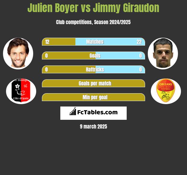 Julien Boyer vs Jimmy Giraudon h2h player stats