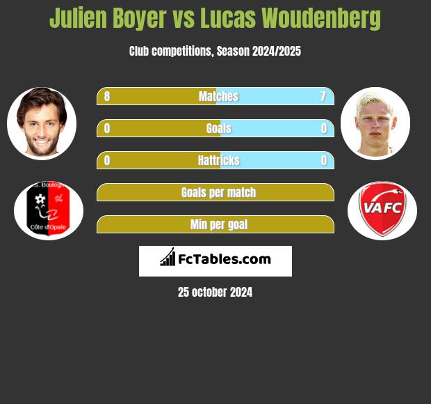 Julien Boyer vs Lucas Woudenberg h2h player stats