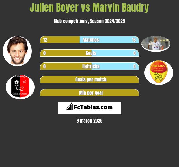 Julien Boyer vs Marvin Baudry h2h player stats