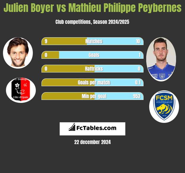 Julien Boyer vs Mathieu Philippe Peybernes h2h player stats