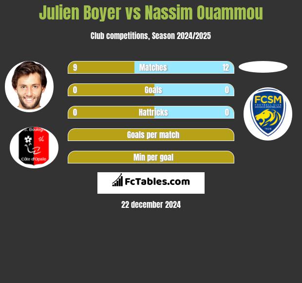 Julien Boyer vs Nassim Ouammou h2h player stats