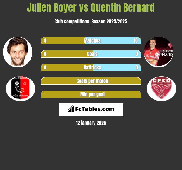 Julien Boyer vs Quentin Bernard h2h player stats