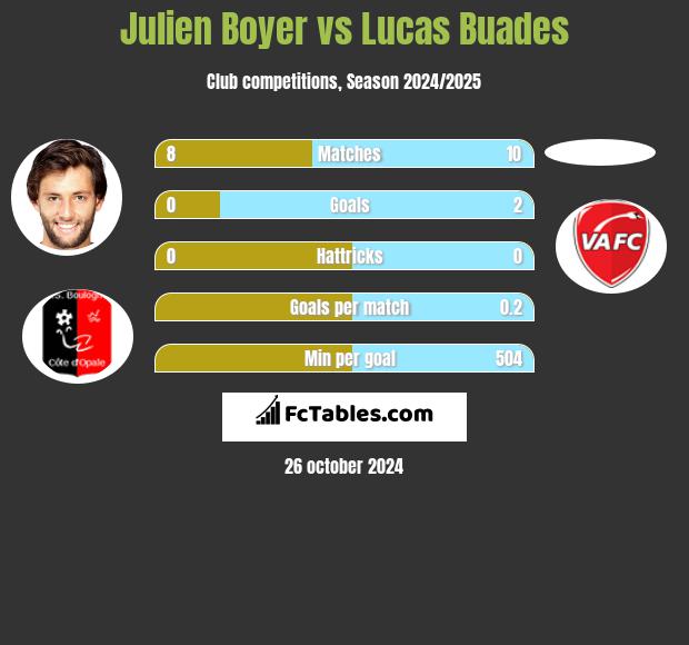 Julien Boyer vs Lucas Buades h2h player stats