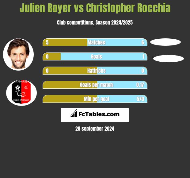 Julien Boyer vs Christopher Rocchia h2h player stats