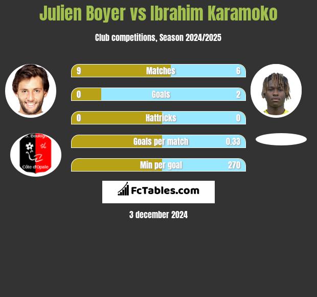 Julien Boyer vs Ibrahim Karamoko h2h player stats