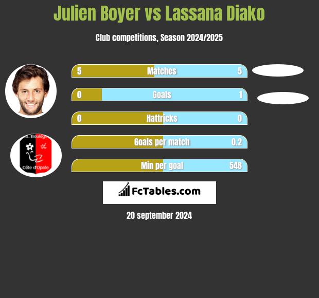 Julien Boyer vs Lassana Diako h2h player stats