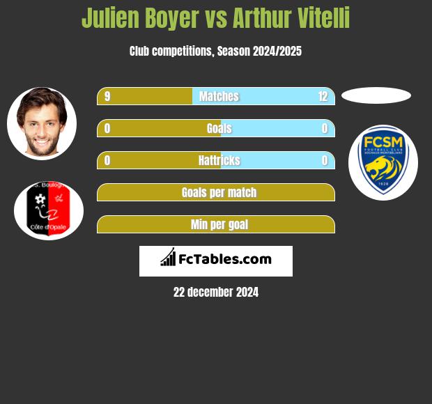 Julien Boyer vs Arthur Vitelli h2h player stats