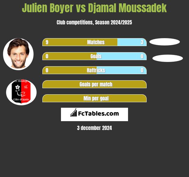 Julien Boyer vs Djamal Moussadek h2h player stats