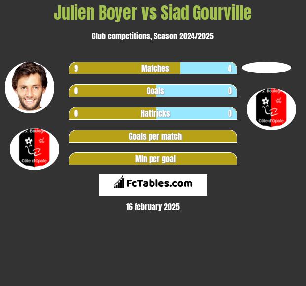 Julien Boyer vs Siad Gourville h2h player stats