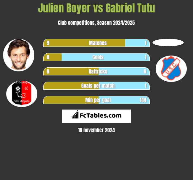 Julien Boyer vs Gabriel Tutu h2h player stats