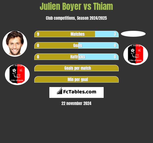 Julien Boyer vs Thiam h2h player stats