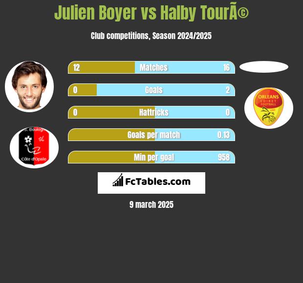 Julien Boyer vs Halby TourÃ© h2h player stats