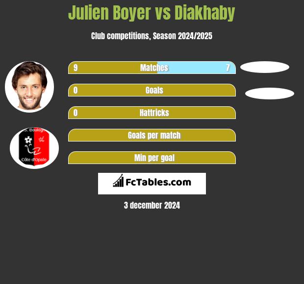 Julien Boyer vs Diakhaby h2h player stats