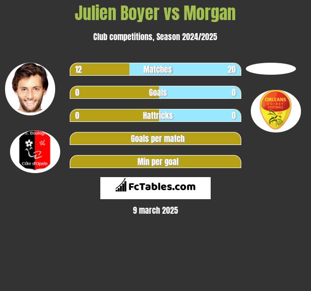 Julien Boyer vs Morgan h2h player stats