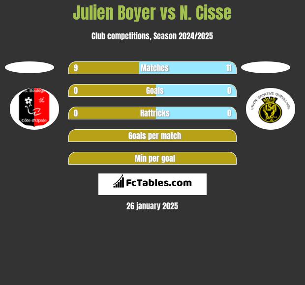 Julien Boyer vs N. Cisse h2h player stats