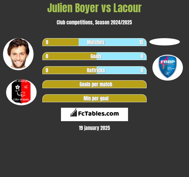 Julien Boyer vs Lacour h2h player stats