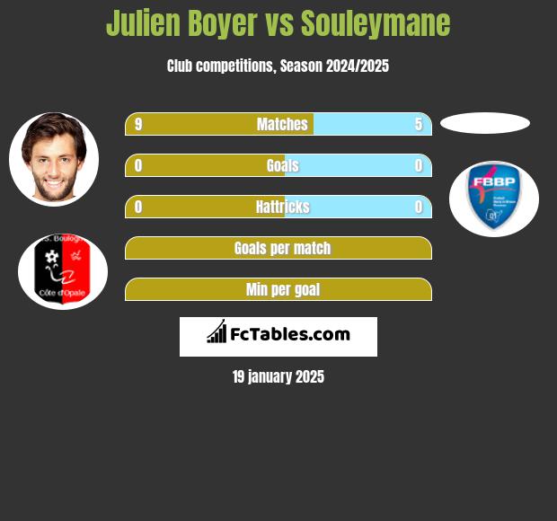 Julien Boyer vs Souleymane h2h player stats