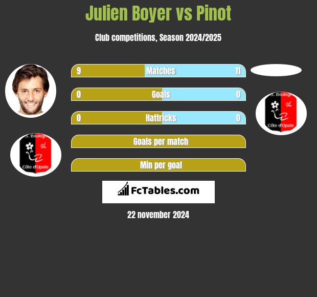 Julien Boyer vs Pinot h2h player stats