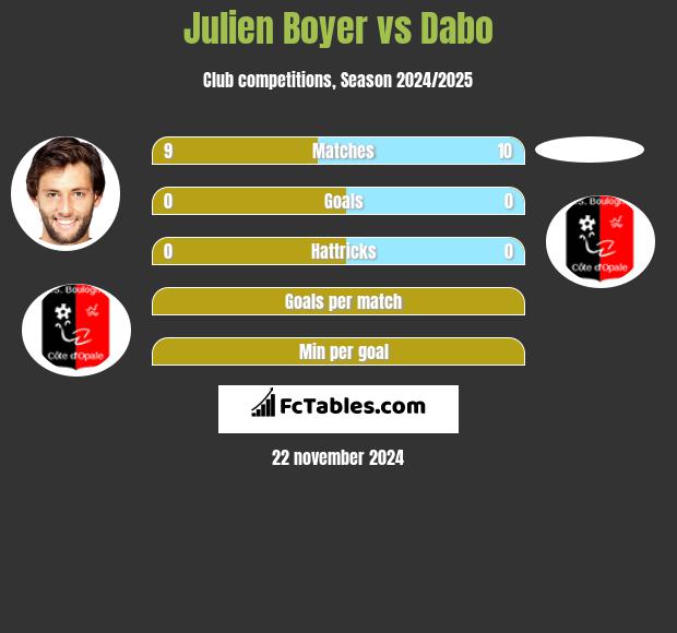 Julien Boyer vs Dabo h2h player stats