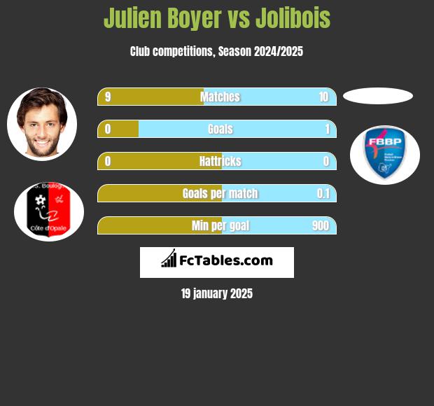 Julien Boyer vs Jolibois h2h player stats