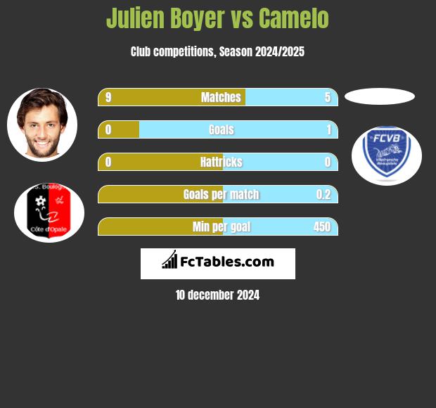 Julien Boyer vs Camelo h2h player stats