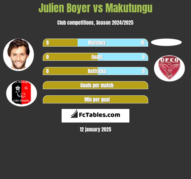 Julien Boyer vs Makutungu h2h player stats