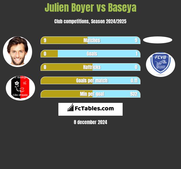 Julien Boyer vs Baseya h2h player stats