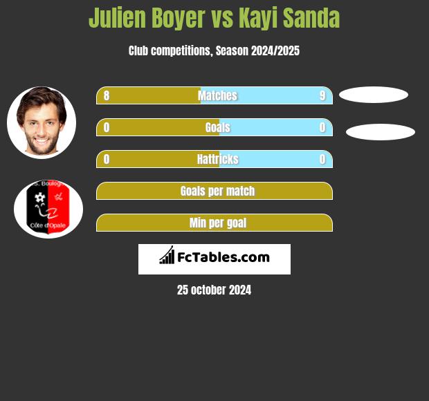 Julien Boyer vs Kayi Sanda h2h player stats