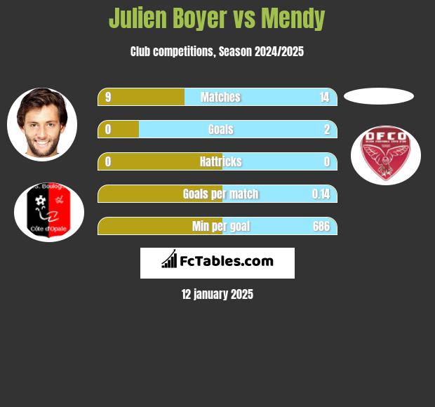 Julien Boyer vs Mendy h2h player stats